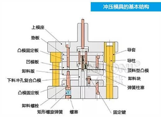 深圳模具廠家哪家好，圖解五金沖壓模具的基本結(jié)構(gòu)組成 